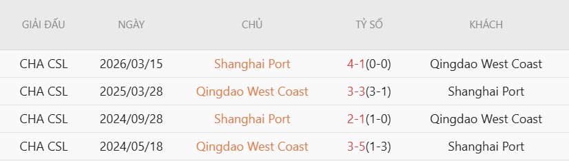 Soi kèo phạt góc Qingdao West Coast vs Shanghai Port, 18h00 ngày 4/7 - Ảnh 4