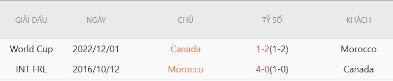 Soi kèo thẻ phạt Canada vs Morocco, 0h00 ngày 5/7 - Ảnh 5