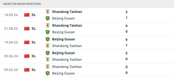 Nhận định, Soi kèo Beijing Guoan vs Shandong Taishan 18h35 ngày 04/07: Hòa là đẹp - Ảnh 3