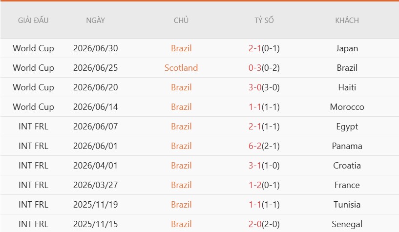 Nhận định, Soi kèo Brazil vs Na Uy 3h00 ngày 6/7: Hòa trong ‘mưa’ gôn - Ảnh 2