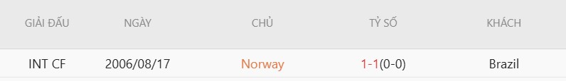 Nhận định, Soi kèo Brazil vs Na Uy 3h00 ngày 6/7: Hòa trong ‘mưa’ gôn - Ảnh 4
