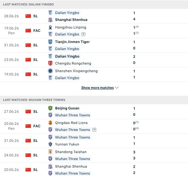 Nhận định, Soi kèo Dalian Yingbo vs Wuhan Three Towns 20h00 ngày 04/07: Chủ nhà tất thắng - Ảnh 2