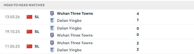Nhận định, Soi kèo Dalian Yingbo vs Wuhan Three Towns 20h00 ngày 04/07: Chủ nhà tất thắng - Ảnh 3