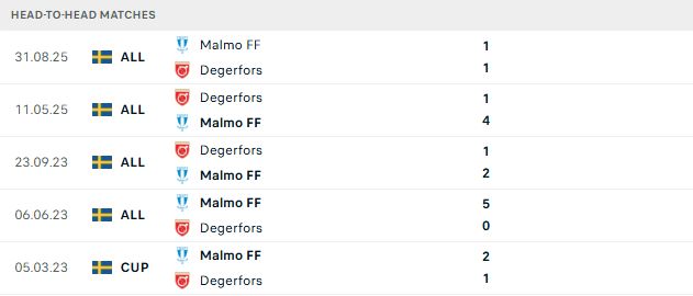 Nhận định, Soi kèo Degerfors vs Malmo 20h00 ngày 04/07: Khải hoàn đất khách - Ảnh 3
