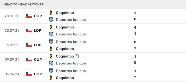 Nhận định, Soi kèo Iquique vs Coquimbo Unido 05h00 ngày 04/07: Bắt nạt chủ nhà - Ảnh 3