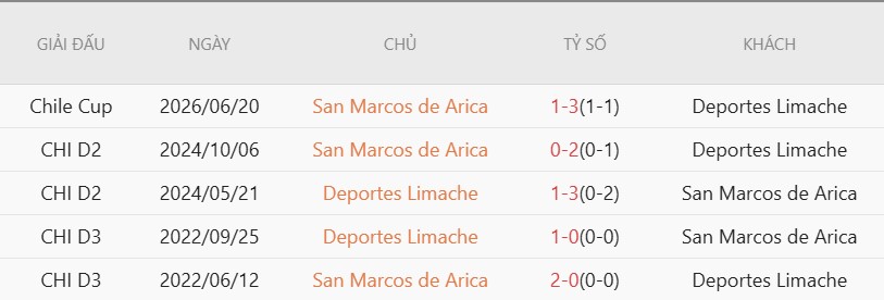 Nhận định, Soi kèo Limache vs San Marcos 7h00 ngày 6/7: Cửa trên thắng đậm - Ảnh 4