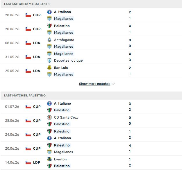 Nhận định, Soi kèo Magallanes vs Palestino 02h00 ngày 05/07: Chủ nhà có điểm - Ảnh 2