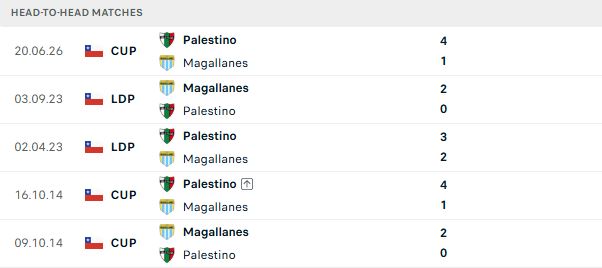 Nhận định, Soi kèo Magallanes vs Palestino 02h00 ngày 05/07: Chủ nhà có điểm - Ảnh 3