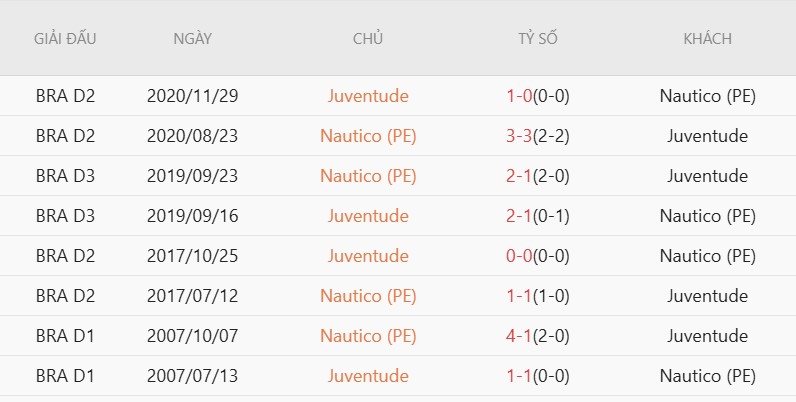 Nhận định, Soi kèo Nautico vs Juventude 6h30 ngày 6/7: Ba điểm cho khách! - Ảnh 4