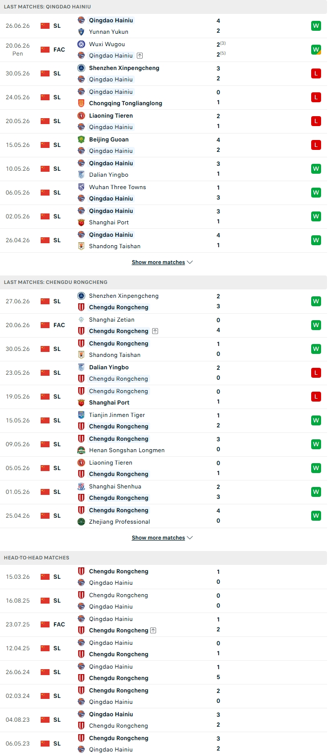 Nhận định, Soi kèo Qingdao Hainiu vs Chengdu Rongcheng 18h00 ngày 5/7: Vị thế ứng viên - Ảnh 2