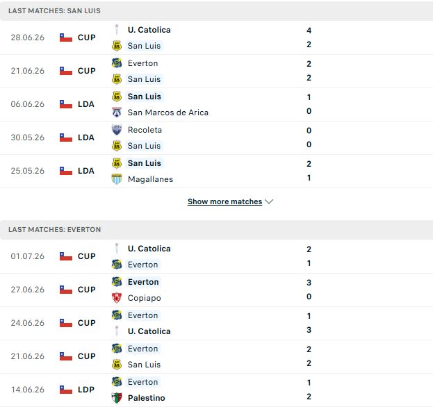 Nhận định, Soi kèo San Luis Quillota vs Everton CD 03h00 ngày 05/07: Bất phân thắng bại - Ảnh 2