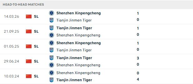 Nhận định, Soi kèo Tianjin Jinmen vs Shenzhen Peng City 19h00 ngày 04/07: Chủ nhà khó thắng - Ảnh 3