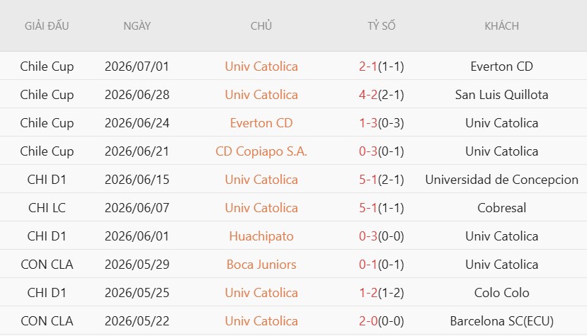 Nhận định, Soi kèo Universidad Catolica vs Copiapo 7h30 ngày 5/7: Chủ nhà thắng dễ - Ảnh 2