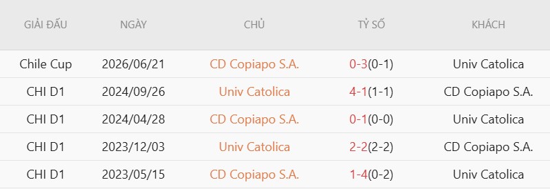 Nhận định, Soi kèo Universidad Catolica vs Copiapo 7h30 ngày 5/7: Chủ nhà thắng dễ - Ảnh 4