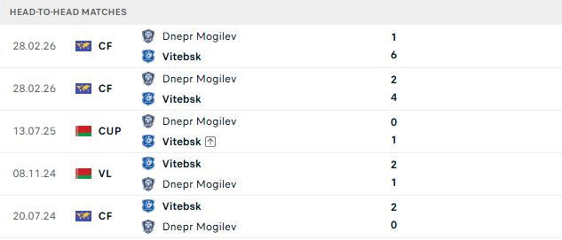 Nhận định, Soi kèo Vitebsk vs Dnepr Mogilev 20h00 ngày 04/07: Lấy lại niềm tin - Ảnh 3