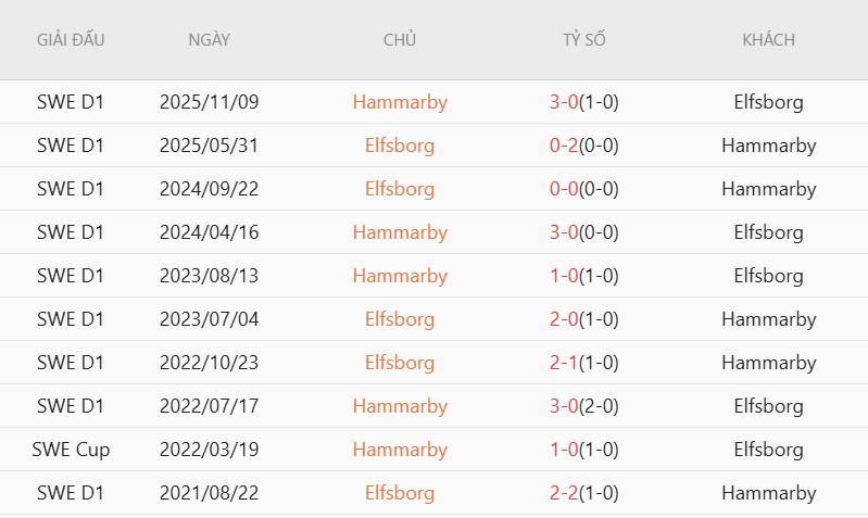 Soi kèo phạt góc Elfsborg vs Hammarby, 21h30 ngày 5/7 - Ảnh 4