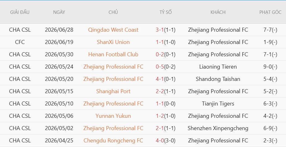 Soi kèo phạt góc Shanghai Shenhua vs Zhejiang Pro, 18h35 ngày 5/7 - Ảnh 3