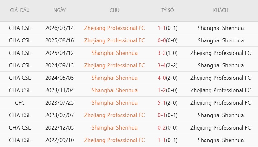 Soi kèo phạt góc Shanghai Shenhua vs Zhejiang Pro, 18h35 ngày 5/7 - Ảnh 4