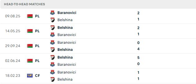 Nhận định, Soi kèo Belshina Babruisk vs Baranovichi 22h00 ngày 05/07: Điểm tựa sân nhà - Ảnh 3