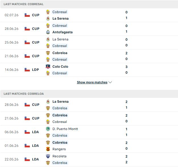 Nhận định, Soi kèo Cobresal vs Cobreloa 02h00 ngày 06/07: Chia điểm - Ảnh 2
