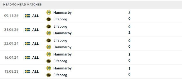 Nhận định, Soi kèo Elfsborg vs Hammarby 21h30 ngày 05/07: Bất phân thắng bại - Ảnh 3