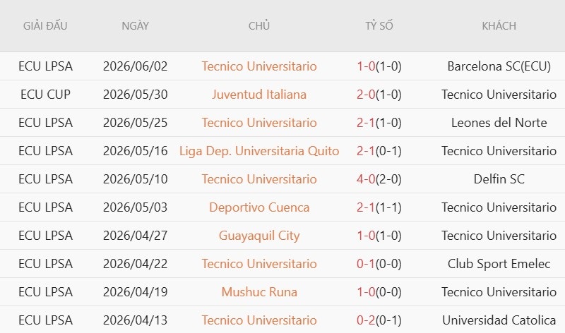 Nhận định, Soi kèo Orense vs Tecnico Universitario 7h00 ngày 7/7: Cửa dưới ‘ăn’ điểm - Ảnh 3