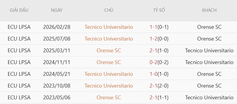 Nhận định, Soi kèo Orense vs Tecnico Universitario 7h00 ngày 7/7: Cửa dưới ‘ăn’ điểm - Ảnh 4