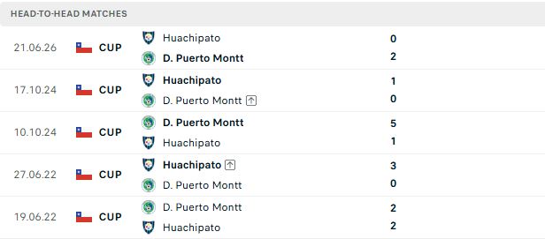 Nhận định, Soi kèo Puerto Montt vs Huachipato 02h00 ngày 06/07: Chủ nhà đáng tin - Ảnh 3