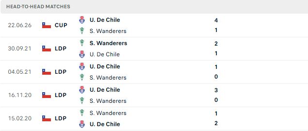 Nhận định, Soi kèo Santiago Wanderers vs Universidad de Chile 23h30 ngày 05/07: Khách lấn chủ - Ảnh 3