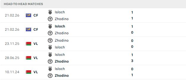 Nhận định, Soi kèo Torpedo Zhodino vs Isloch Minsk 00h55 ngày 06/07: Lợi thế sân nhà - Ảnh 3