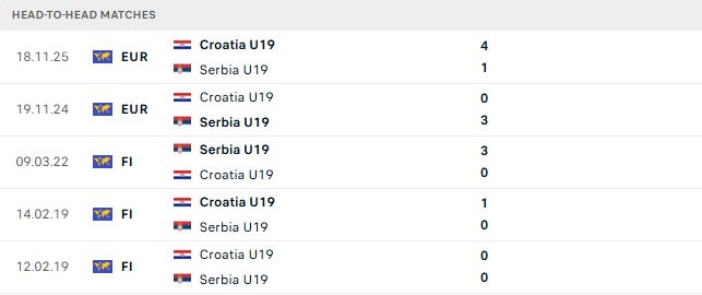 Nhận định, Soi kèo U19 Serbia vs U19 Croatia 22h00 ngày 05/07: Tin vào U19 Serbia - Ảnh 3