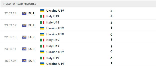 Nhận định, Soi kèo U19 Ukraine vs U19 Italia 22h00 ngày 05/07: Hòa là đẹp - Ảnh 3
