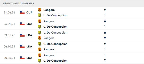 Nhận định, Soi kèo Universidad de Concepcion vs Rangers Talca 02h00 ngày 06/07: Khách có điểm - Ảnh 3