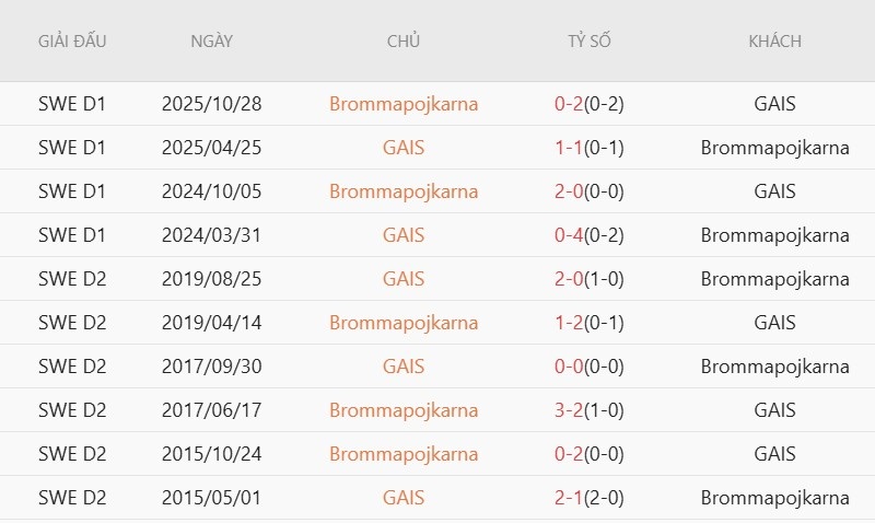 Soi kèo phạt góc Brommapojkarna vs GAIS, 0h00 ngày 7/7 - Ảnh 4