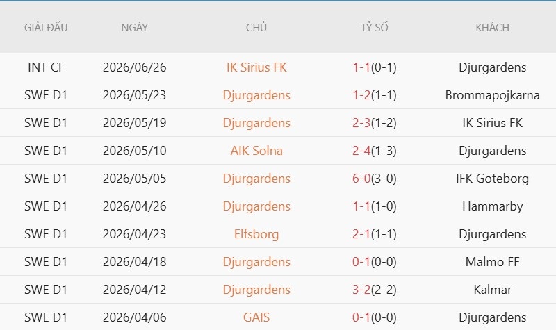 Soi kèo phạt góc Hacken vs Djurgardens, 0h00 ngày 7/7 - Ảnh 3