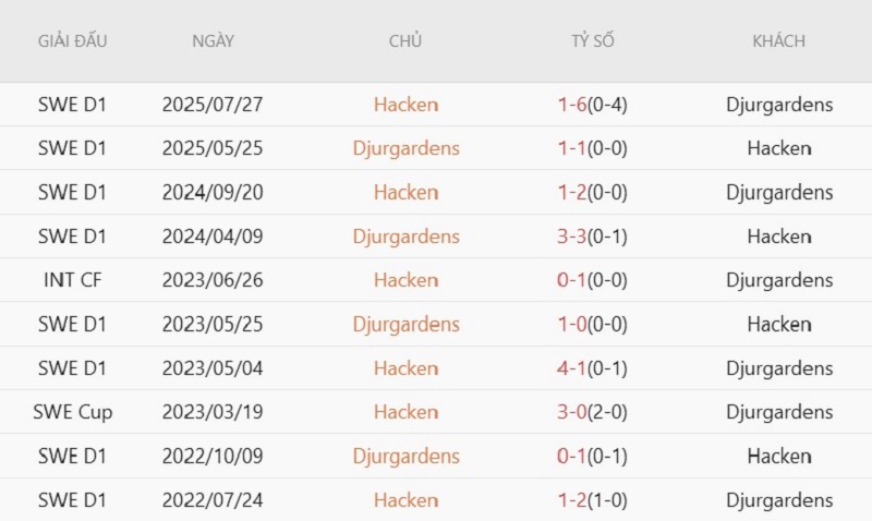 Soi kèo phạt góc Hacken vs Djurgardens, 0h00 ngày 7/7 - Ảnh 4