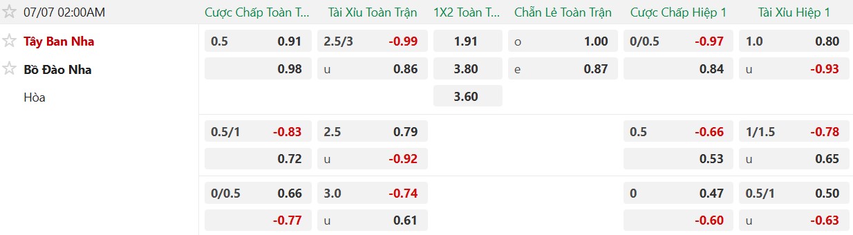 Soi kèo thẻ phạt Bồ Đào Nha vs Tây Ban Nha, 2h00 ngày 7/7 - Ảnh 2