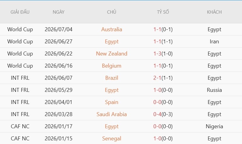Nhận định, Soi kèo Argentina vs Ai Cập 23h00 ngày 7/7: Quán quân thắng sát nút - Ảnh 3