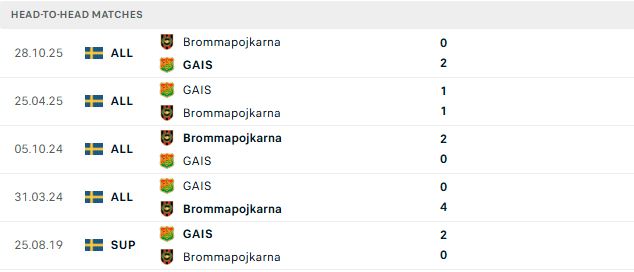 Nhận định, Soi kèo Brommapojkarna vs GAIS 00h00 ngày 07/07: Điểm tựa sân nhà - Ảnh 3