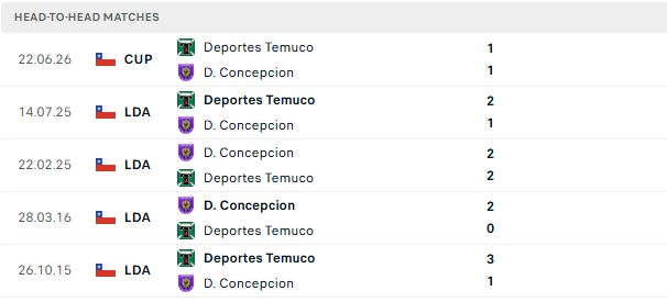 Nhận định, Soi kèo Concepcion vs Temuco 06h30 ngày 07/07: Điểm tựa sân nhà - Ảnh 3