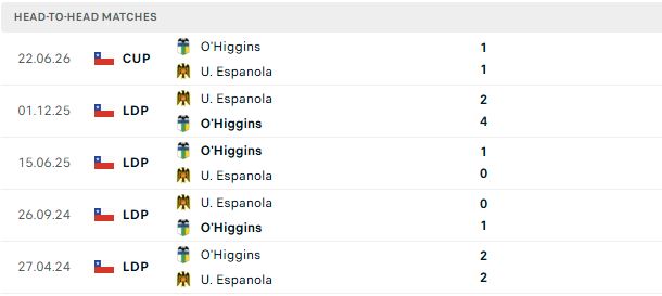 Nhận định, Soi kèo Espanola vs O Higgins 04h30 ngày 06/07: Khách lấn chủ - Ảnh 3