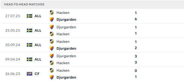 Nhận định, Soi kèo Hacken vs Djurgardens 00h00 ngày 07/07: Nhấn chìm đội khách - Ảnh 3