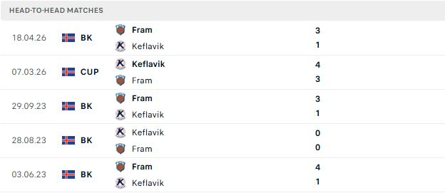 Nhận định, Soi kèo Keflavik vs Fram Reykjavik 02h15 ngày 07/07: Hòa là đẹp - Ảnh 3