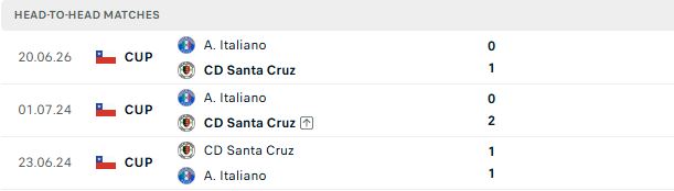 Nhận định, Soi kèo Santa Cruz vs Audax Italiano 03h00 ngày 06/07: Chủ nhà có điểm - Ảnh 3