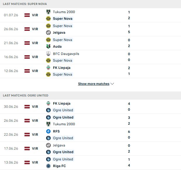 Nhận định, Soi kèo Super Nova vs Ogre United 23h00 ngày 06/07: Tiếp đà hưng phấn - Ảnh 2