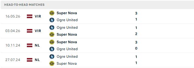 Nhận định, Soi kèo Super Nova vs Ogre United 23h00 ngày 06/07: Tiếp đà hưng phấn - Ảnh 3