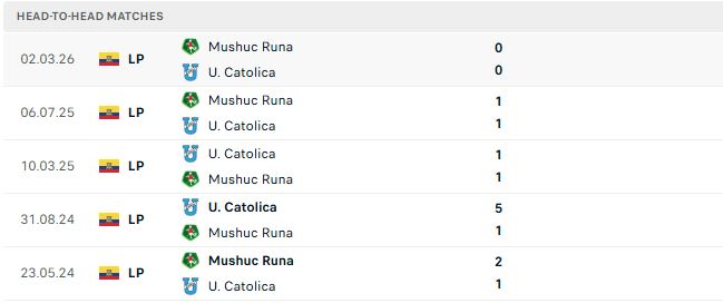 Nhận định, Soi kèo Universidad Catolica vs Mushuc Runa 04h30 ngày 07/07: Lấy lại niềm tin - Ảnh 3