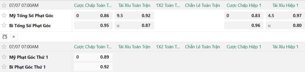 Soi kèo phạt góc Mỹ vs Bỉ, 7h00 ngày 7/7 - Ảnh 2