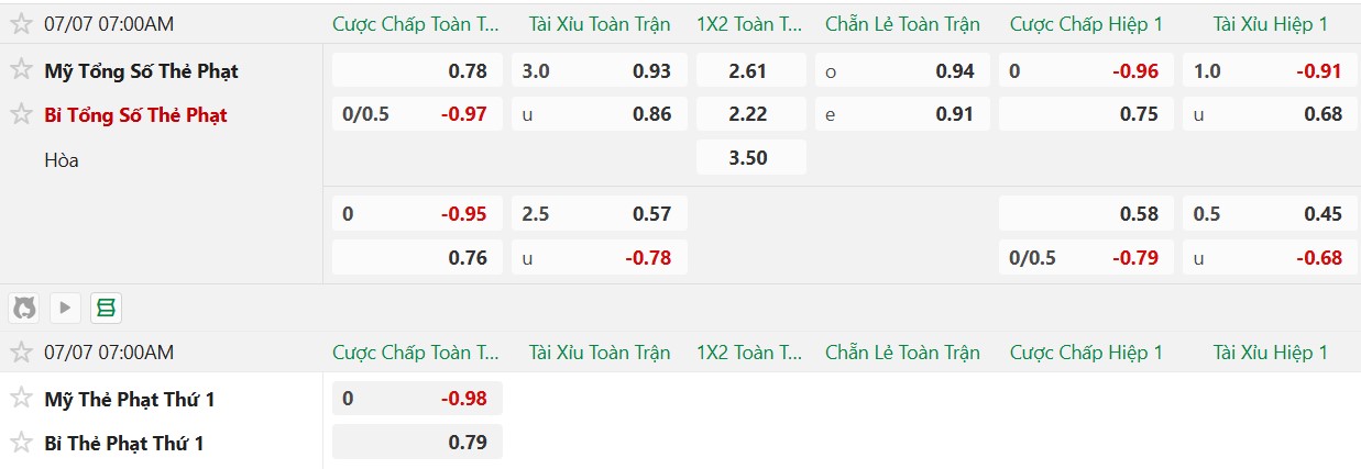 Soi kèo thẻ phạt Mỹ vs Bỉ, 7h00 ngày 7/7 - Ảnh 2