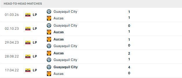 Nhận định, Soi kèo Aucas vs Guayaquil City 07h00 ngày 08/07: Trở lại mạch thắng - Ảnh 3
